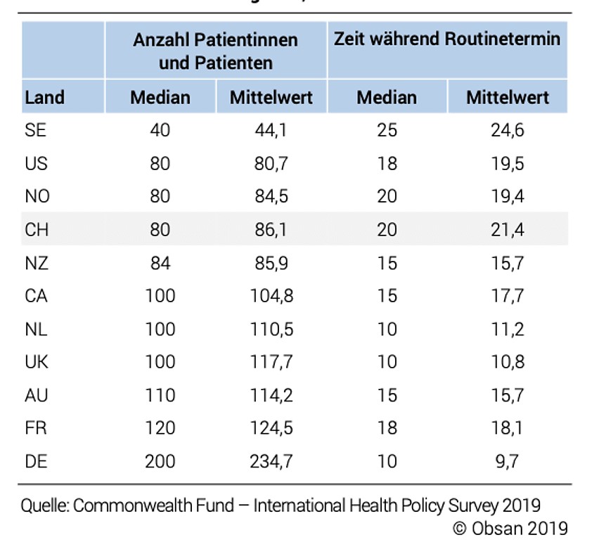 Die Grundversorger in Deutschland empfangen mit Abstand die meisten Patienten.